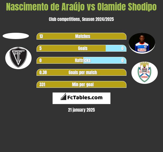 Nascimento de Araújo vs Olamide Shodipo h2h player stats