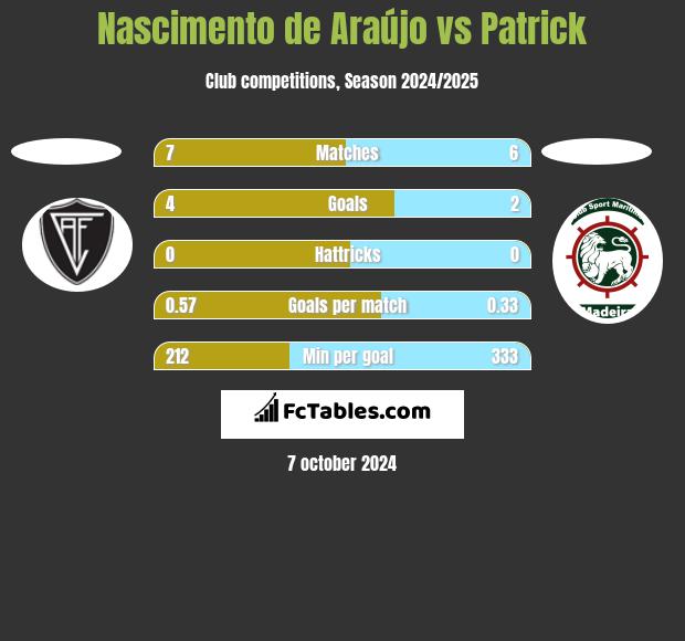 Nascimento de Araújo vs Patrick h2h player stats