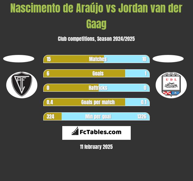 Nascimento de Araújo vs Jordan van der Gaag h2h player stats