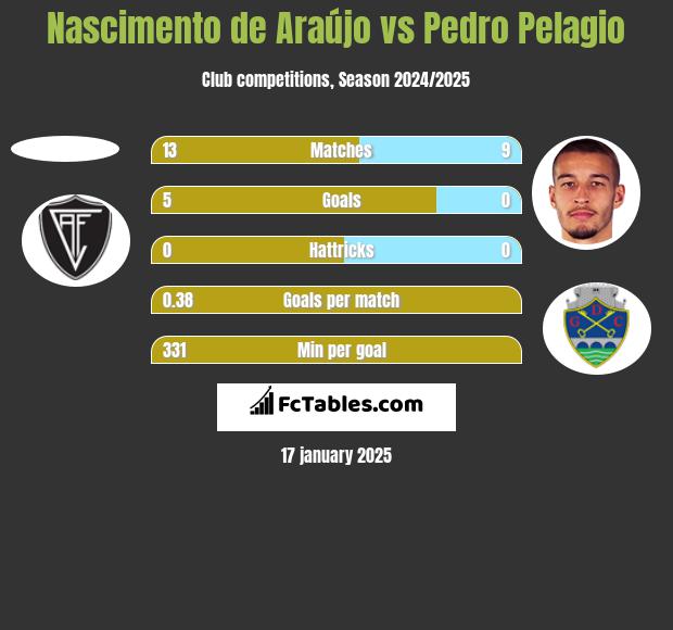 Nascimento de Araújo vs Pedro Pelagio h2h player stats