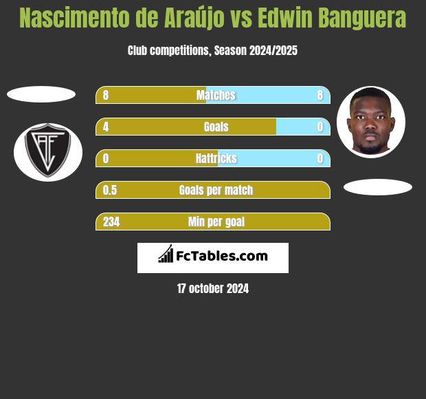 Nascimento de Araújo vs Edwin Banguera h2h player stats