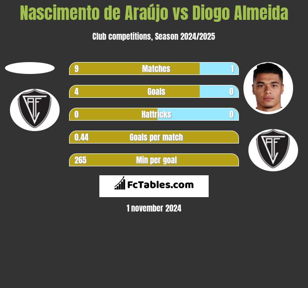 Nascimento de Araújo vs Diogo Almeida h2h player stats