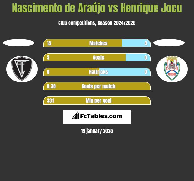 Nascimento de Araújo vs Henrique Jocu h2h player stats