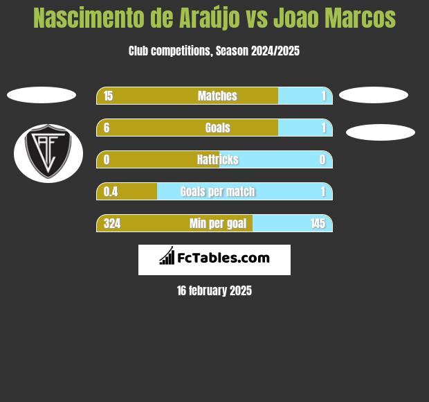 Nascimento de Araújo vs Joao Marcos h2h player stats