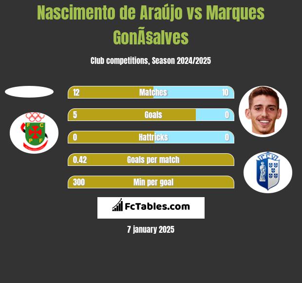 Nascimento de Araújo vs Marques GonÃ§alves h2h player stats