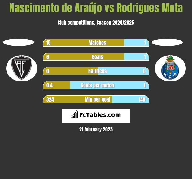 Nascimento de Araújo vs Rodrigues Mota h2h player stats