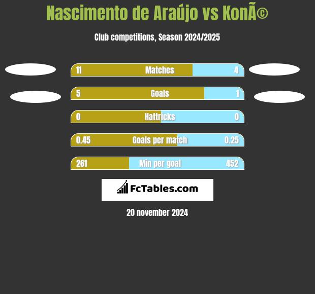 Nascimento de Araújo vs KonÃ© h2h player stats