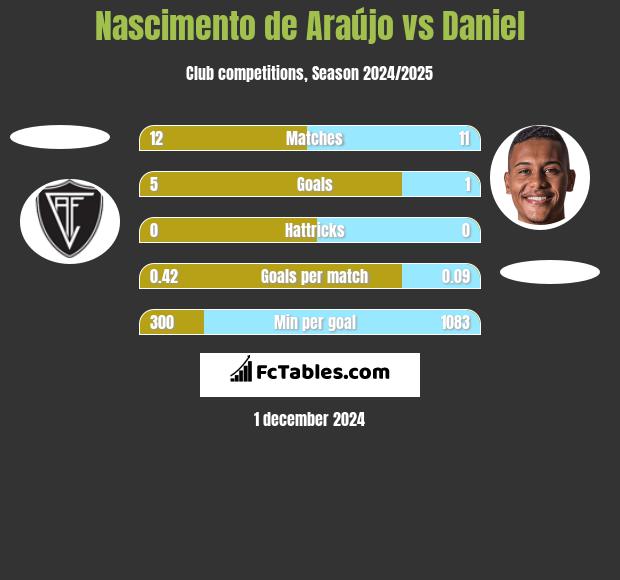 Nascimento de Araújo vs Daniel h2h player stats