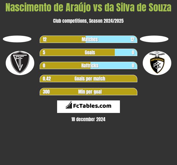 Nascimento de Araújo vs da Silva de Souza h2h player stats