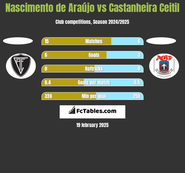 Nascimento de Araújo vs Castanheira Ceitil h2h player stats