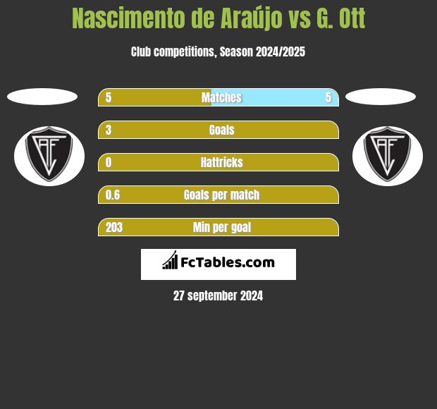 Nascimento de Araújo vs G. Ott h2h player stats