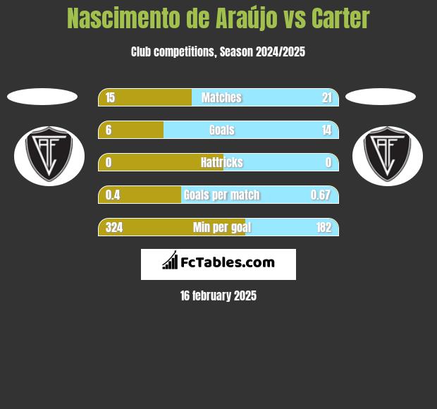 Nascimento de Araújo vs Carter h2h player stats