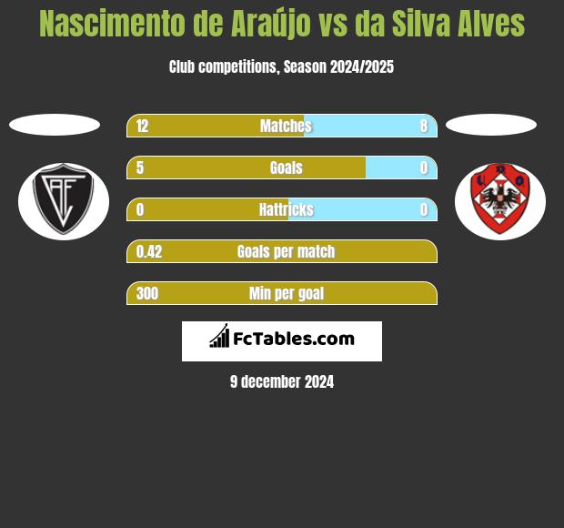 Nascimento de Araújo vs da Silva Alves h2h player stats