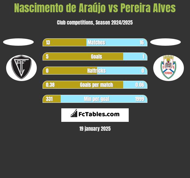 Nascimento de Araújo vs Pereira Alves h2h player stats