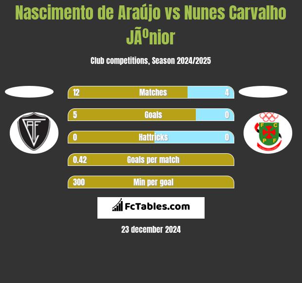 Nascimento de Araújo vs Nunes Carvalho JÃºnior h2h player stats