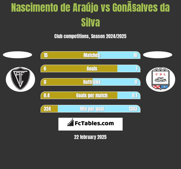 Nascimento de Araújo vs GonÃ§alves da Silva h2h player stats