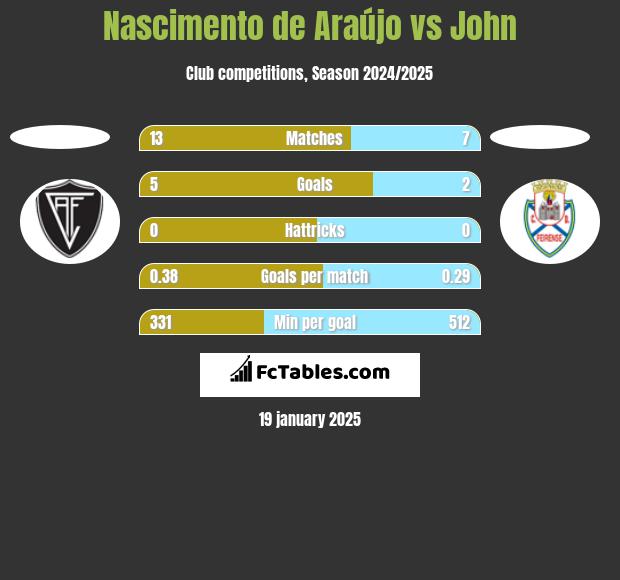 Nascimento de Araújo vs John h2h player stats