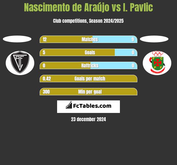 Nascimento de Araújo vs I. Pavlic h2h player stats