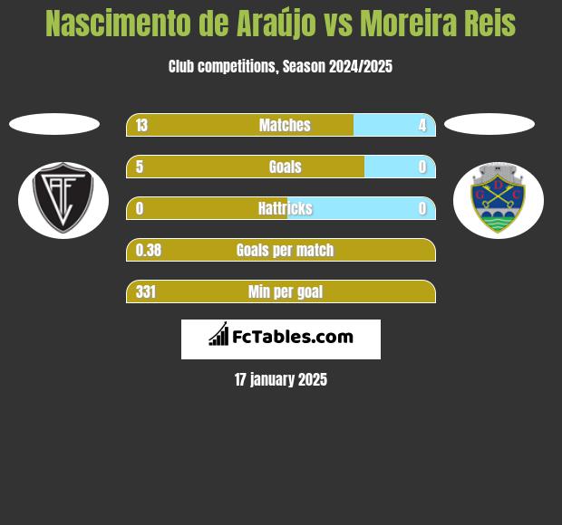 Nascimento de Araújo vs Moreira Reis h2h player stats