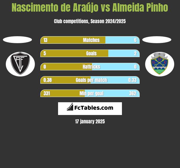 Nascimento de Araújo vs Almeida Pinho h2h player stats