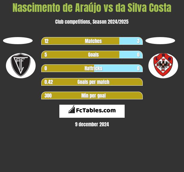 Nascimento de Araújo vs da Silva Costa h2h player stats