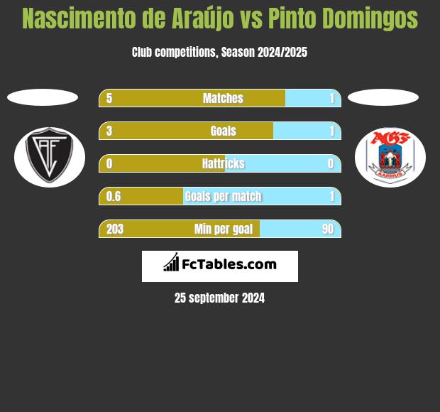 Nascimento de Araújo vs Pinto Domingos h2h player stats