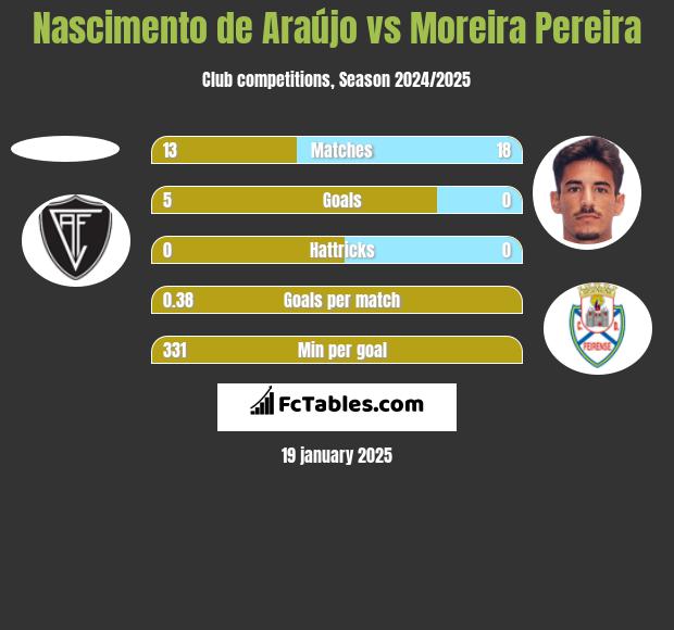 Nascimento de Araújo vs Moreira Pereira h2h player stats