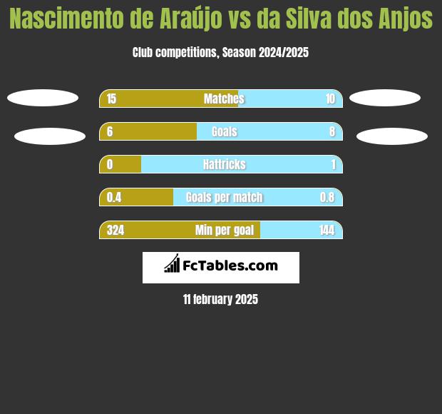 Nascimento de Araújo vs da Silva dos Anjos h2h player stats