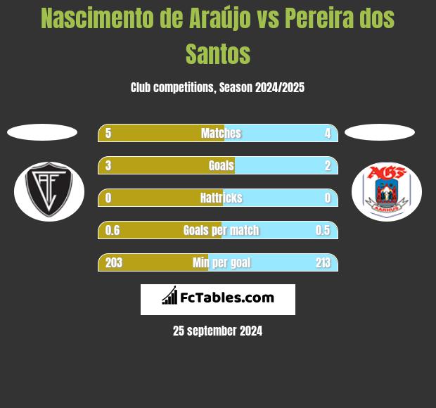 Nascimento de Araújo vs Pereira dos Santos h2h player stats