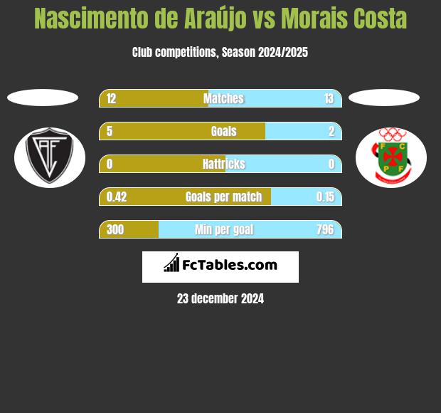 Nascimento de Araújo vs Morais Costa h2h player stats