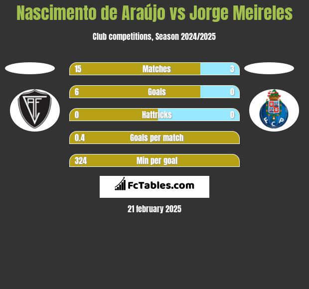 Nascimento de Araújo vs Jorge Meireles h2h player stats