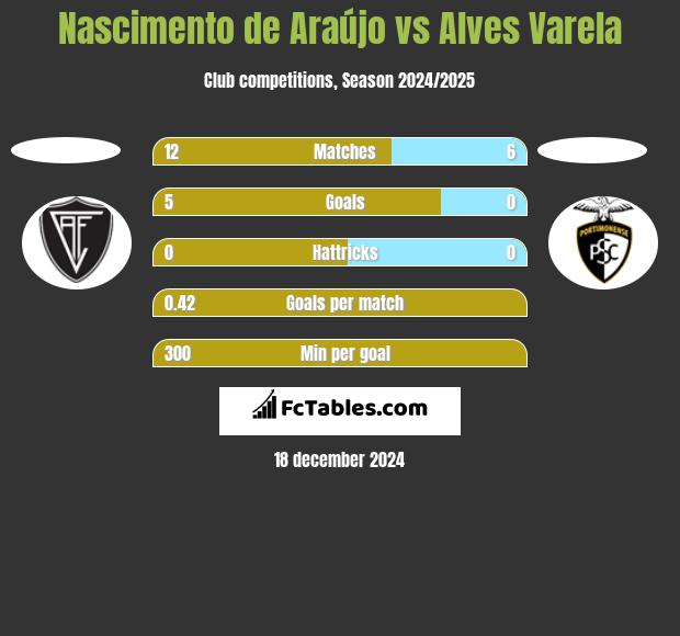 Nascimento de Araújo vs Alves Varela h2h player stats