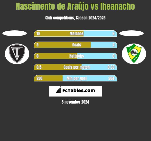 Nascimento de Araújo vs Iheanacho h2h player stats