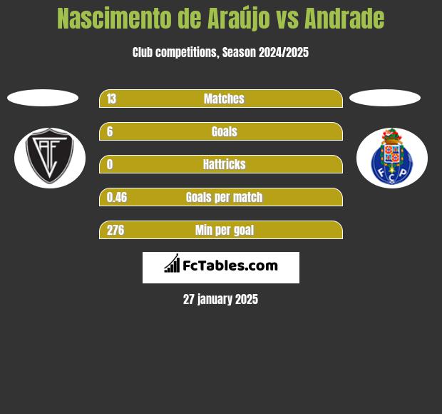 Nascimento de Araújo vs Andrade h2h player stats