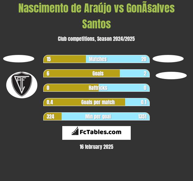 Nascimento de Araújo vs GonÃ§alves Santos h2h player stats