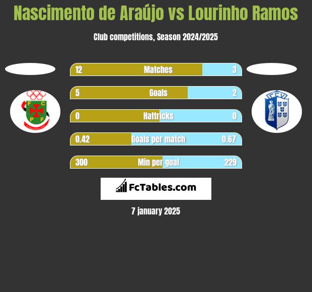 Nascimento de Araújo vs Lourinho Ramos h2h player stats