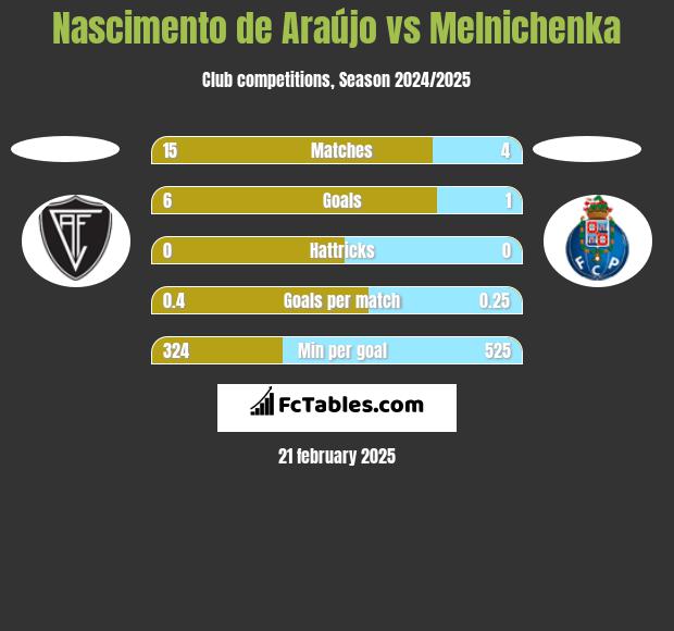 Nascimento de Araújo vs Melnichenka h2h player stats