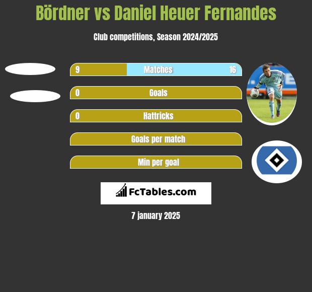 Bördner vs Daniel Heuer Fernandes h2h player stats