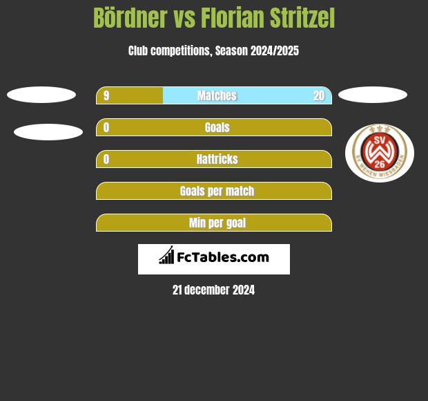 Bördner vs Florian Stritzel h2h player stats