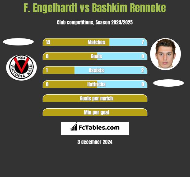 F. Engelhardt vs Bashkim Renneke h2h player stats