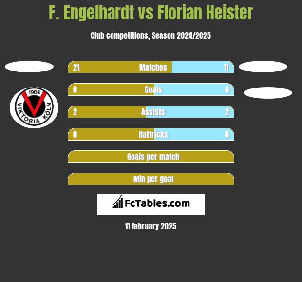 F. Engelhardt vs Florian Heister h2h player stats