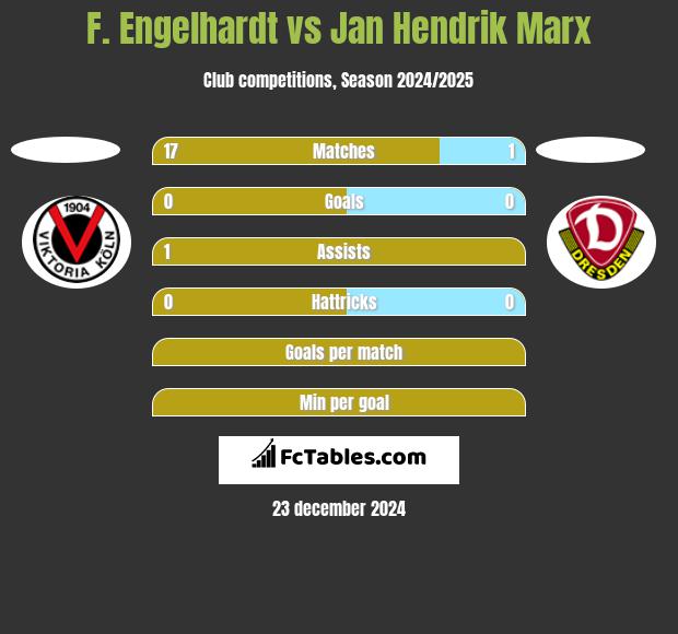 F. Engelhardt vs Jan Hendrik Marx h2h player stats