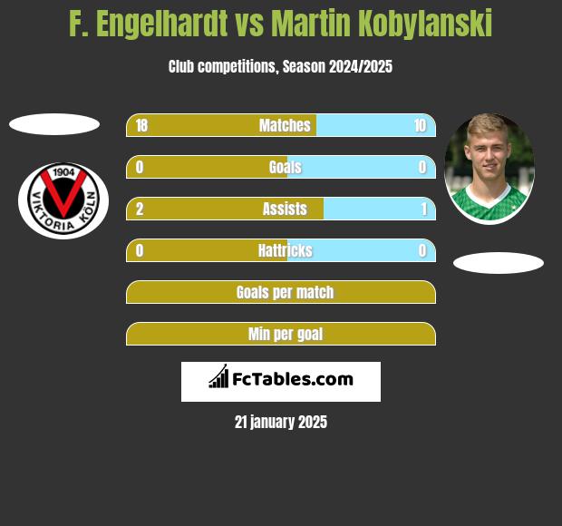 F. Engelhardt vs Martin Kobylański h2h player stats