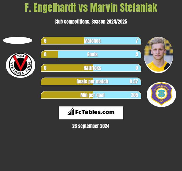 F. Engelhardt vs Marvin Stefaniak h2h player stats