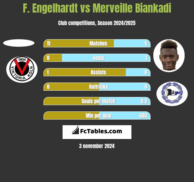 F. Engelhardt vs Merveille Biankadi h2h player stats