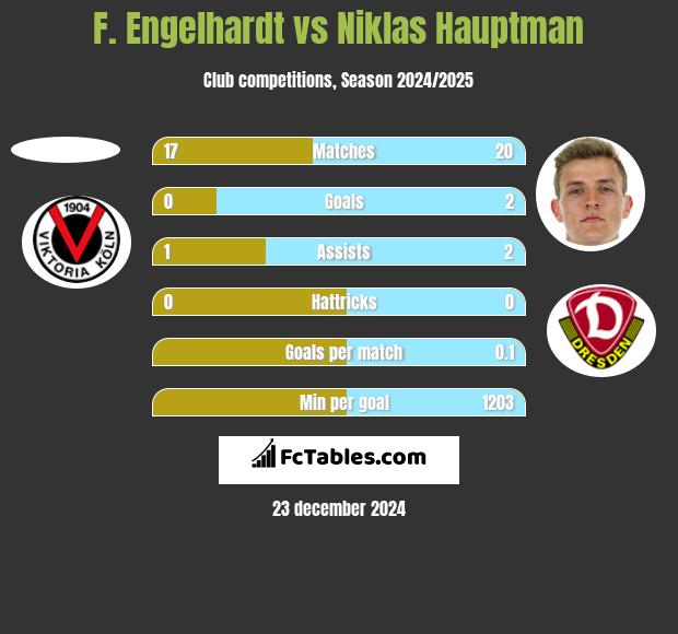 F. Engelhardt vs Niklas Hauptman h2h player stats