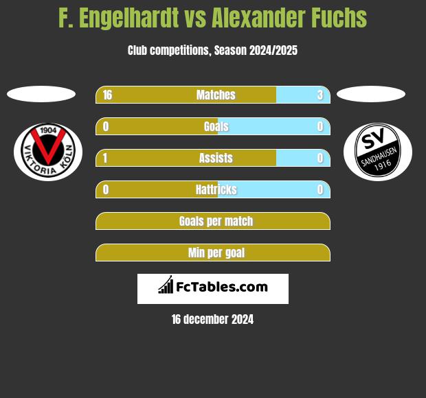 F. Engelhardt vs Alexander Fuchs h2h player stats