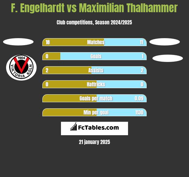 F. Engelhardt vs Maximilian Thalhammer h2h player stats