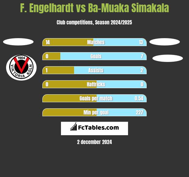 F. Engelhardt vs Ba-Muaka Simakala h2h player stats