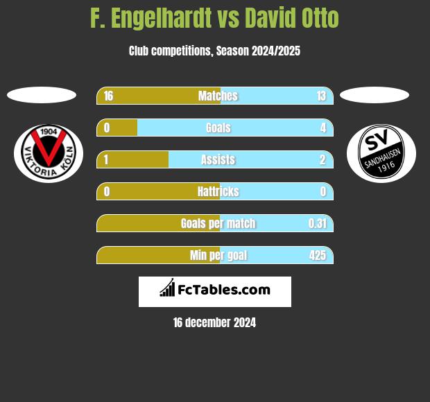 F. Engelhardt vs David Otto h2h player stats